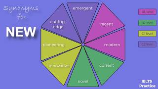 IELTS Synonyms for NEW ielts english englishvocabulary learnenglish ieltsprepration [upl. by Aonehc387]