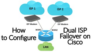 How To Configure Dual ISP Failover on a Cisco Router With a Dynamic Public IP Address [upl. by Inhoj]