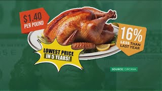 Grocery prices drop ahead of Thanksgiving [upl. by Irim]