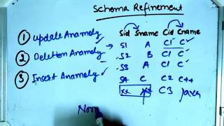 Schema Refinement Normalization [upl. by Grimaldi]