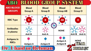 226 ABO Blood Group System  Blood Transfusion in ABO System  Multiple Alleles  Class 11 Biology [upl. by Nahtannhoj]