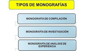 Tipos de Monografías [upl. by Gilbertson]