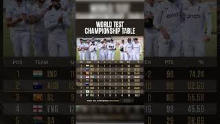 World Test Championship Points Table trending youtubeshorts shorts viral trendingshorts ipl [upl. by Silohcin]