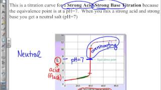 Titration Curves Video [upl. by Ahselef477]