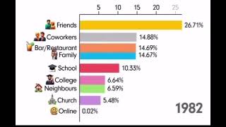 Very interesting shift in how and where people spend their time [upl. by Eunice]