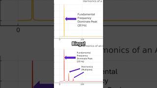 Harmonics in Vibration Analysis Quick Guide 🎵🔧 [upl. by Lebazi807]