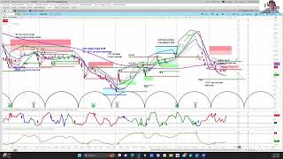 REPLAY  Nike NKE Outlook  Chart Analysis amp Price Projections  askSlim Live Trade Planning [upl. by Hartman]