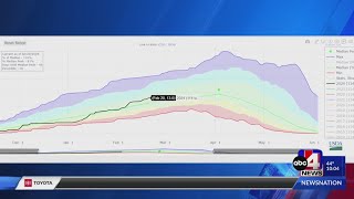 Snowpack numbers above normal after belowaverage start to the year [upl. by Acinorav]