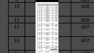 Last rank to get medical collage neet Haryana last rank to get GMC neet MBBS neet 2022 neet2023 [upl. by Ojadnama]