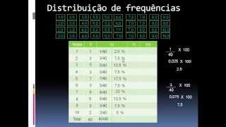 Tipos de frequência  Distribuição de Frequências  Estatística [upl. by Assiluy]