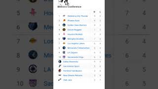 WESTERN CONFERENCE NBA TEAM STANDINGS NOVEMBER 132024 [upl. by Gaul457]