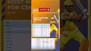 Most matches for Chennai Super Kings in T20s csk cricket msdhoni shorts ipl [upl. by Palgrave]