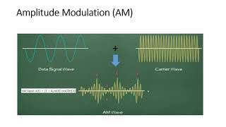 Amplitude Modulation AM and Frequency Modulation FM [upl. by Eseilenna]