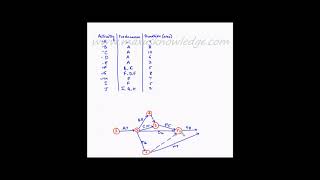 Project Management  Network diagram  Example 3 [upl. by Humph]