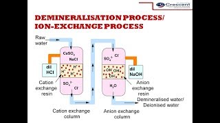 Demineralisation process DeionizationIonexchange process  Water Technology [upl. by Ahsenod]