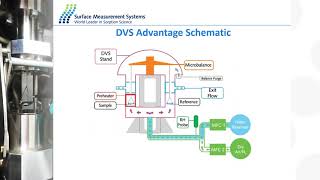 Webinar Comparative single solvent amp multisolvent sorption studies using DVS amp Raman spectroscopy [upl. by Orlena]