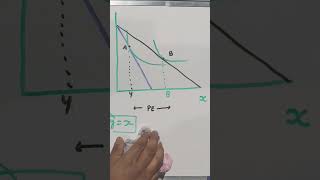 shorts substitution effect income effect and price effect [upl. by Yennep835]