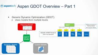 Aspen GDOT Overview Part 1 [upl. by Onaicilef812]