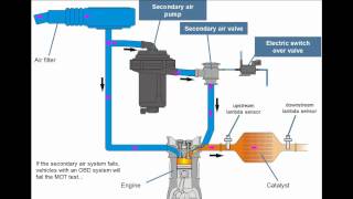 Principle of the Secondary Air System [upl. by Walls981]