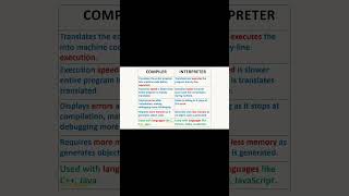 Programming Languages Compiler or Interpreter [upl. by Maguire]