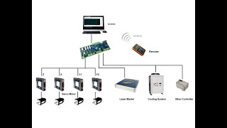 SC2000 Hilight fiber laser cuttingaxis motion control system CNC [upl. by Ardua48]