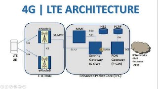 LTE4G architecture and its components functionality [upl. by Eissehc]