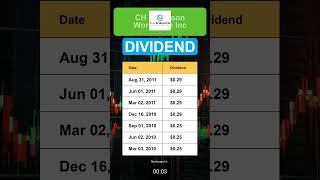 CHRW CH Robinson Worldwide Inc Dividend History [upl. by Mauchi]