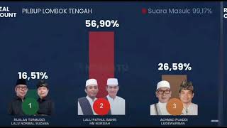 Hasil Real Count Pilkada Serentak di NTB Pilgub dan 10 KabupatenKota [upl. by Joh]