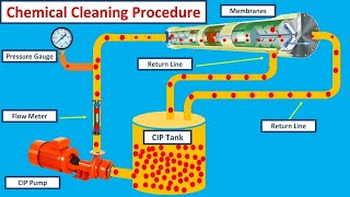 RO Plant Chemical Cleaning Procedure RO plant membrane cleaning process [upl. by Hisbe]