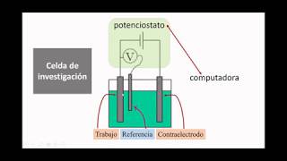 Investigación Electroquímica celdas de tres electrodos [upl. by Bobette]