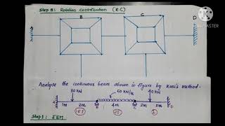 KANIS methodcontinuous beam with both end fixed  problem 1 [upl. by Anstice991]