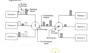 Types of Radio Frequency Telemetry System [upl. by Olbap359]