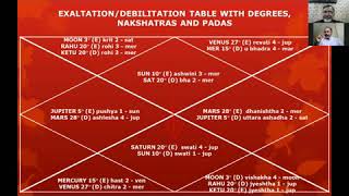 Exaltation amp Debilitation Myths in Astrology by DrDharmesh Mehta amp DrAjay Shahi [upl. by Annaer983]