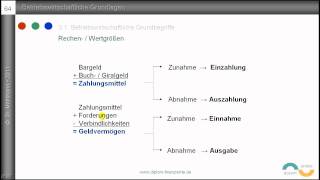 4 Auszahlung Ausgabe Aufwand Kosten  Grundbegriffe des Rechnungswesens  Definitionen [upl. by Nandor]