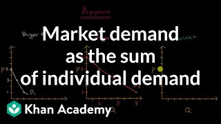 Market demand as the sum of individual demand  APⓇ Microeconomics  Khan Academy [upl. by Myca]