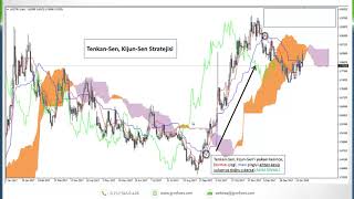 Ichimoku Kinko Hyo İndikatörü Anlatımı  Kudret AYYILDIR 22022018 [upl. by Reginald]