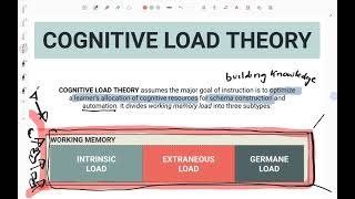 3 types of working memory intrinsic load extraneous load germane load [upl. by Maitland]