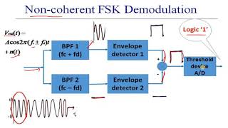 Non Coherent FSK Demodulation  Digital Communication  By S SrinivasaRao [upl. by Kissiah]