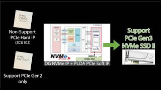 FPGA  NVMe IP core with PLDA PCIe Gen3 Soft IP Demo on Xilinx FPGA [upl. by Hertz]