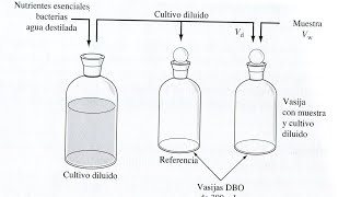 Test DBO sin cultivo calcular DBO5 [upl. by Adamsen]