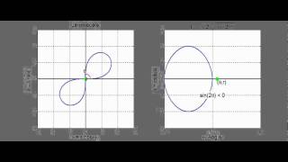 Polar Curves What is a Lemniscate [upl. by Sorcim]