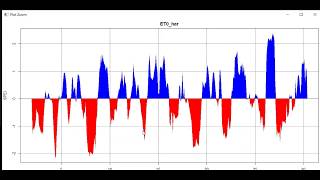 How to Calculate SPEI and SPI Indices using SPEI Package in RStudio [upl. by Eeliram]