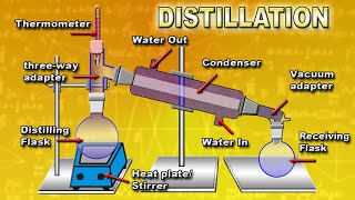 The principle and how to work simple distillation process Animation [upl. by Eceirtal431]