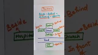 PrepositionsPrepositions of placepositionsenglish shorts [upl. by Shurlock]