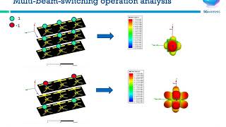 Millimeter Wave MultiBeamSwitching Antenna [upl. by Odnumyar299]