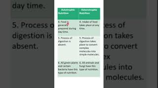 Autotrophic Nutrition vs Heterotrophic Nutrition shorts science biology [upl. by Corrinne]