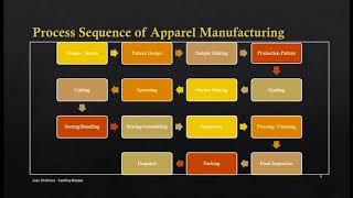 Introduction to Apparel Industry [upl. by Yttak439]