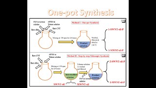 OnePot Synthesis or Telescopic Synthesis [upl. by Sialac765]