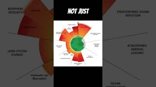 Six of Nine Planetary Boundaries now Exceeded fromview [upl. by Llenrev]