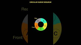 CIRCULAR QUEUE Data Structure ENQUEUEDEQUEUEPEAKFRONTREAR Operations in 60 seconds [upl. by Blunt]